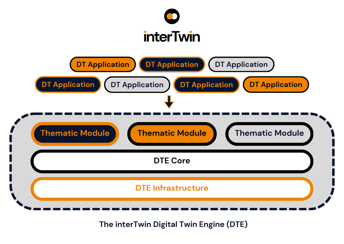 interTwin project - The interTwin Digital Twin Engine